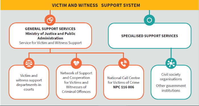 Slika /slike/EN/Victim and witness support system (2).png